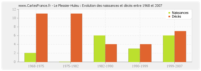 Le Plessier-Huleu : Evolution des naissances et décès entre 1968 et 2007